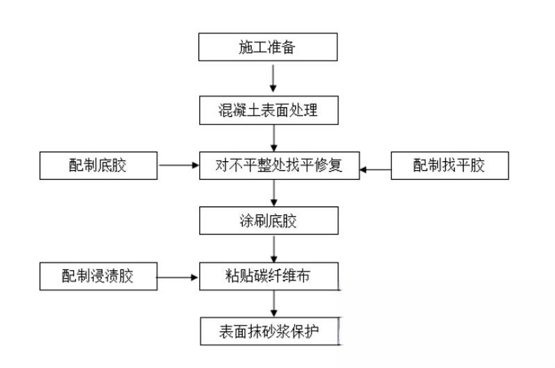 扶沟碳纤维加固的优势以及使用方法